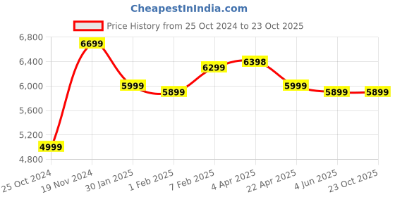 tatacliq.com Nasher Miles Vienna Hard-Sided Luggage Set of 2 Peach Trolley Bag (55 & 65 cm) nasher miles Price History Graph from 25 Oct 2024 to 22 Oct 2025