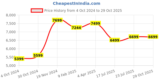 tatacliq.com Nasher Miles Vienna Hard-Sided Luggage Set of 2 Peach Trolley Bag (65 & 75 cm) nasher miles Price History Graph from 4 Oct 2024 to 28 Oct 2025
