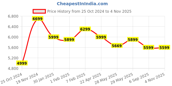 tatacliq.com Nasher Miles Vienna Hard-Sided Luggage Set of 2 Pink Trolley Bag (55 & 65 cm) nasher miles Price History Graph from 25 Oct 2024 to 2 Nov 2025