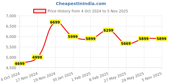 tatacliq.com Nasher Miles Vienna Hard-Sided Luggage Set of 2 White Cream Trolley Bag (55 & 65 cm) nasher miles Price History Graph from 4 Oct 2024 to 3 Nov 2025