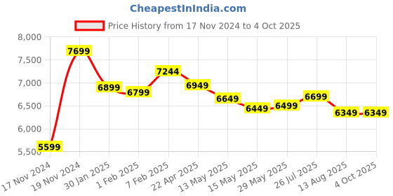 tatacliq.com Nasher Miles Vienna Hard-Sided Luggage Set of 2 White Cream Trolley Bag (65 & 75 cm) nasher miles Price History Graph from 17 Nov 2024 to 4 Oct 2025