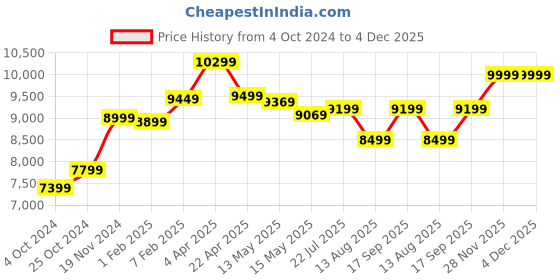 tatacliq.com Nasher Miles Vienna Hard-Sided Luggage Set of 3 Neon Lime Trolley Bag (55, 65 & 75 cm) nasher miles Price History Graph from 4 Oct 2024 to 4 Dec 2025