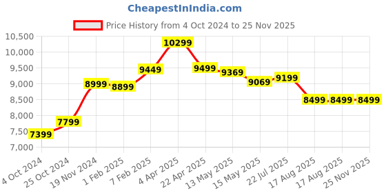 tatacliq.com Nasher Miles Vienna Hard-Sided Luggage Set of 3 Pink Trolley Bag (55, 65 & 75 cm) nasher miles Price History Graph from 4 Oct 2024 to 24 Nov 2025