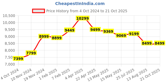 tatacliq.com Nasher Miles Vienna Hard-Sided Luggage Set of 3 White Cream Trolley Bag (55, 65 & 75 cm) nasher miles Price History Graph from 4 Oct 2024 to 20 Oct 2025