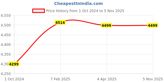 tatacliq.com Nasher Miles Wall Street Black Solid Soft Overnighter Trolley Bag - 24 cm nasher miles Price History Graph from 1 Oct 2024 to 3 Nov 2025