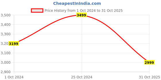 tatacliq.com Nasher Miles Warrior Expander Hard-Sided PP Cabin Luggage Bag Navy Blue 20 Inch | 55CM Trolley Bag nasher miles Price History Graph from 1 Oct 2024 to 31 Oct 2025