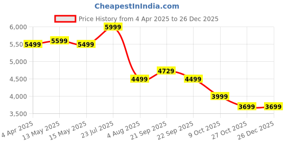 tatacliq.com Nasher Miles Zanzibar Black & Yellow 8 Wheels Small Hard Cabin Trolley Bag nasher miles Price History Graph from 4 Apr 2025 to 26 Dec 2025