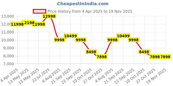 tatacliq.com Nasher Miles Zanzibar Green & Blue 8 Wheels Medium Hard Cabin Trolley Bag Set of 2 nasher miles Price History Graph from 4 Apr 2025 to 18 Nov 2025