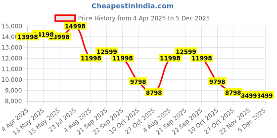 tatacliq.com Nasher Miles Zanzibar Grey & Black 8 Wheels Large Hard Cabin Trolley Bag Set of 2 nasher miles Price History Graph from 4 Apr 2025 to 5 Dec 2025