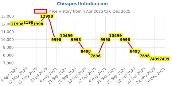 tatacliq.com Nasher Miles Zanzibar Grey & Black 8 Wheels Medium Hard Cabin Trolley Bag Set of 2 nasher miles Price History Graph from 4 Apr 2025 to 5 Dec 2025
