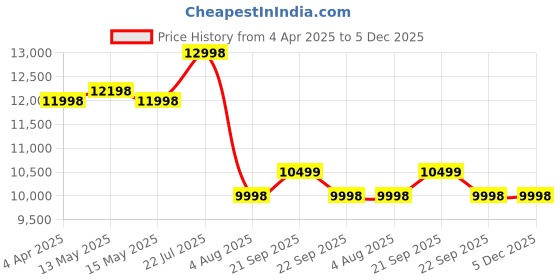 tatacliq.com Nasher Miles Zanzibar Orange & Grey 8 Wheels Medium Hard Cabin Trolley Bag Set of 2 nasher miles Price History Graph from 4 Apr 2025 to 5 Dec 2025