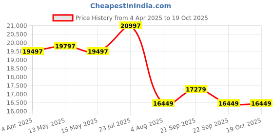 tatacliq.com Nasher Miles Zanzibar Peach & Lavender 8 Wheels Small Hard Cabin Trolley Bag Set of 3 nasher miles Price History Graph from 4 Apr 2025 to 18 Oct 2025
