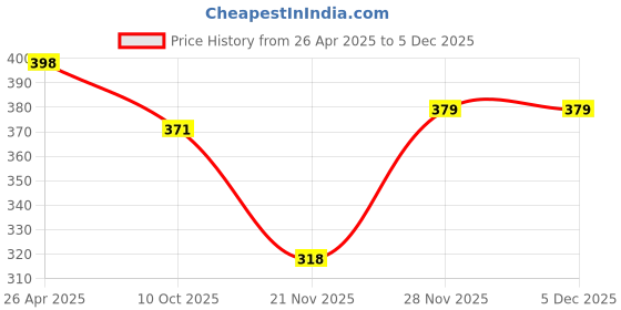 tatacliq.com Nat Habit 100% Pure Cold Pressed Almond Oil - 50 ml nat habit Price History Graph from 26 Apr 2025 to 5 Dec 2025
