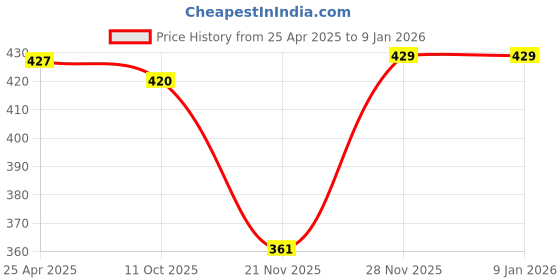tatacliq.com Nat Habit Aloe Cactus Active Hydra Lift Face Gel - 50 gm nat habit Price History Graph from 25 Apr 2025 to 4 Jan 2026