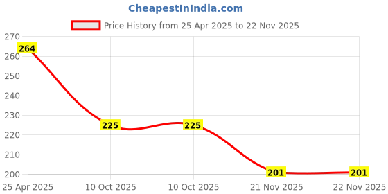 tatacliq.com Nat Habit Beetroot Rose Fresh Crushed Lip Mura - 12 gm nat habit Price History Graph from 25 Apr 2025 to 22 Nov 2025