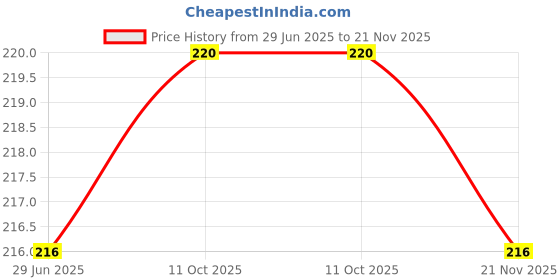 tatacliq.com Nat Habit Crushed Tri-Leaf Boost Fresh Hair Nutri Mask - Pack of 2 nat habit Price History Graph from 29 Jun 2025 to 21 Nov 2025