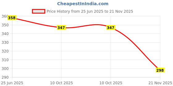 tatacliq.com Nat Habit Flax Bakuchi Vit-EC Omega Fresh Whipped All-Day Malai Face Moisturiser - 30 gm nat habit Price History Graph from 25 Jun 2025 to 21 Nov 2025
