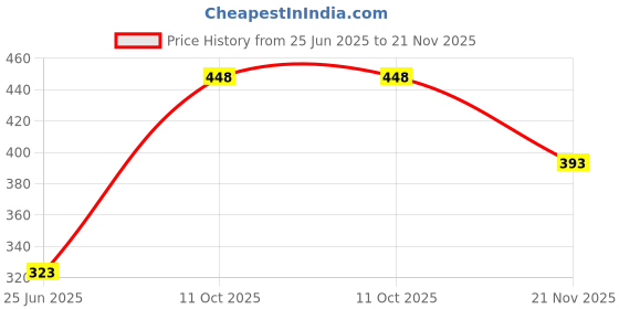 tatacliq.com Nat Habit Flaxseed Manjistha Fresh Ksheer Lepa - Pack of 2 nat habit Price History Graph from 25 Jun 2025 to 20 Nov 2025