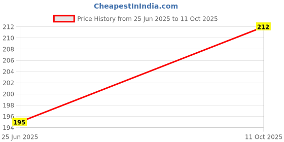 tatacliq.com Nat Habit Fresh Neem Ajwain Lepa - 40 gm nat habit Price History Graph from 24 Jun 2025 to 11 Oct 2025