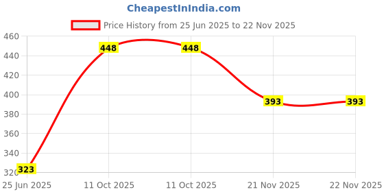 tatacliq.com Nat Habit Gulab Khus Fresh Ksheer Lepa - Pack of 2 nat habit Price History Graph from 25 Jun 2025 to 21 Nov 2025