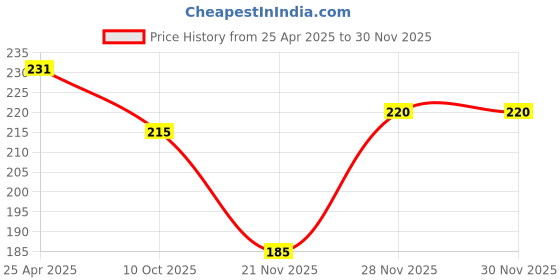 tatacliq.com Nat Habit Men's Black Grape Lip Butter - 10 gm nat habit Price History Graph from 25 Apr 2025 to 28 Nov 2025