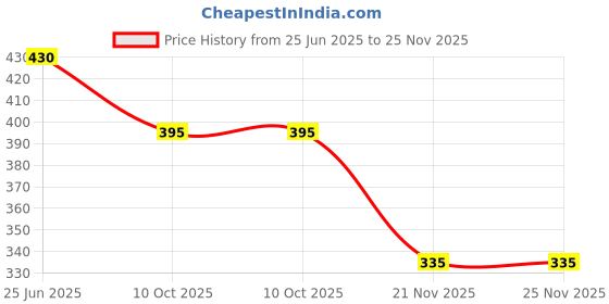 tatacliq.com Nat Habit Mogra Fresh Distilled Floral Jal - Pack of 2 nat habit Price History Graph from 25 Jun 2025 to 25 Nov 2025