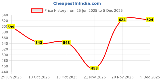 tatacliq.com Nat Habit Mogra Fresh Distilled Floral Jal - Pack of 3 nat habit Price History Graph from 25 Jun 2025 to 5 Dec 2025