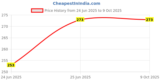 tatacliq.com Nat Habit Neem Ajwain Fresh Ksheer Lepa - Pack of 2 nat habit Price History Graph from 24 Jun 2025 to 9 Oct 2025