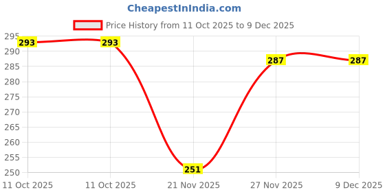 tatacliq.com Nat Habit Neem Bhringraj Anti-Dandruff Winter Dasabuti Hair Oil - 100 ml nat habit Price History Graph from 11 Oct 2025 to 8 Dec 2025
