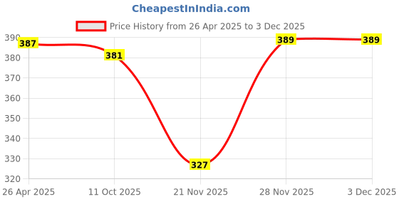 tatacliq.com Nat Habit Neem Tea Tree Active Anti Acne Face Gel - 50 gm nat habit Price History Graph from 26 Apr 2025 to 1 Dec 2025