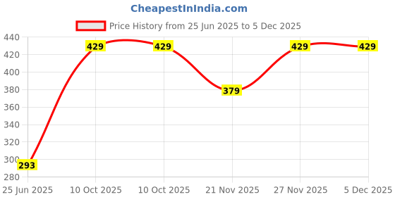 tatacliq.com Nat Habit Pumpkin Black Clay Fresh Ksheer Lepa - Pack of 2 nat habit Price History Graph from 25 Jun 2025 to 5 Dec 2025