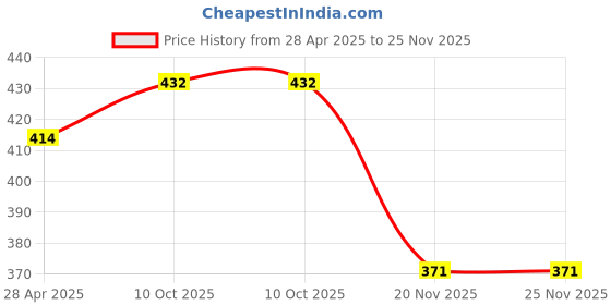 tatacliq.com Nat Habit Pure Lotus Marula Mukhalaya - 30 ml nat habit Price History Graph from 28 Apr 2025 to 25 Nov 2025