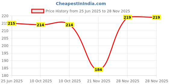 tatacliq.com Nat Habit Pure Mogra Flora Jal - 100 ml nat habit Price History Graph from 25 Jun 2025 to 28 Nov 2025