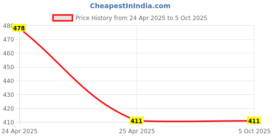 tatacliq.com Nat Habit Wide Tooth Kacchi Neem Comb & Neem & Bhringraj Fresh Hair Nutrimask Combo nat habit Price History Graph from 24 Apr 2025 to 5 Oct 2025