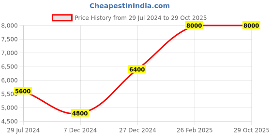 tatacliq.com National Geographic Canyon Blue Small Hard Cabin Trolley - 20 Inch national geographic Price History Graph from 29 Jul 2024 to 29 Oct 2025