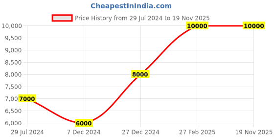 tatacliq.com National Geographic Cruise  Silver Small Cabin Luggage -20 Inch national geographic Price History Graph from 29 Jul 2024 to 18 Nov 2025