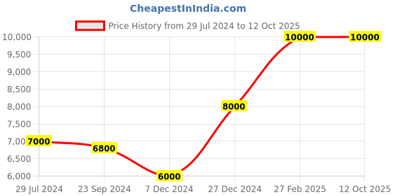 tatacliq.com National Geographic Pulse Blue Large Hard Check In Trolley - 28 Inch national geographic Price History Graph from 29 Jul 2024 to 12 Oct 2025