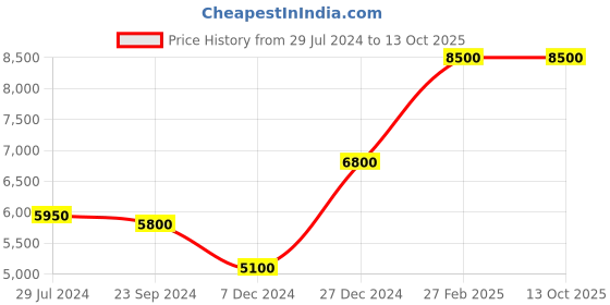 tatacliq.com National Geographic Pulse Blue Medium Hard Check InTrolley - 24 Inch national geographic Price History Graph from 29 Jul 2024 to 13 Oct 2025