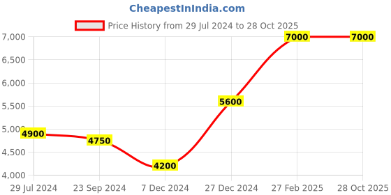 tatacliq.com National Geographic Pulse Blue Small Hard Check In Trolley - 20 Inch national geographic Price History Graph from 29 Jul 2024 to 28 Oct 2025
