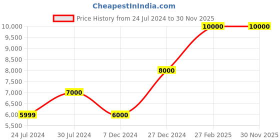 tatacliq.com National Geographic Pulse  Burgundy Large check In  Luggage -28 Inch national geographic Price History Graph from 24 Jul 2024 to 30 Nov 2025