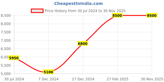 tatacliq.com National Geographic Pulse Burgundy Medium check In Luggage -24 Inch national geographic Price History Graph from 30 Jul 2024 to 30 Nov 2025