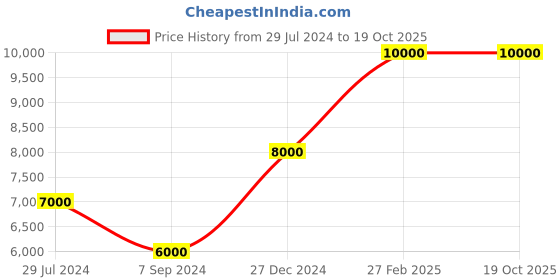 tatacliq.com National Geographic Pulse Yellow & Black Large Hard Check In Trolley - 28 Inch national geographic Price History Graph from 29 Jul 2024 to 18 Oct 2025