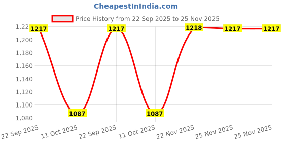 tatacliq.com fabindia Natural Cotton Silk Hand Block Printed Dupatta fabindia Price History Graph from 22 Sep 2025 to 25 Nov 2025