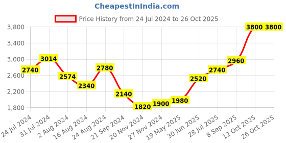 tatacliq.com aurelia Natural Heavy Festive Dress with Pink Printed Dupatta aurelia Price History Graph from 24 Jul 2024 to 26 Oct 2025