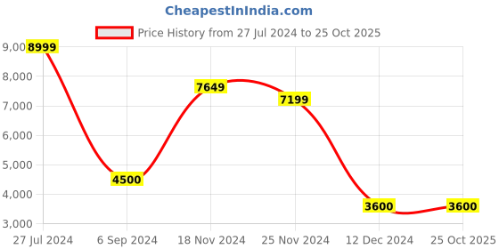 tatacliq.com Naturalizer by Bata Women's Beige Stiletto Pumps naturalizer Price History Graph from 27 Jul 2024 to 25 Oct 2025