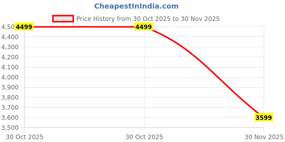 tatacliq.com Naturalizer by Bata Women's Gold Sling Back Sandals naturalizer Price History Graph from 30 Oct 2025 to 30 Nov 2025