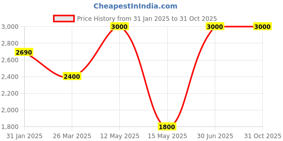 tatacliq.com Naturalizer by Bata Women's KIARA Black Cross Strap Wedges naturalizer Price History Graph from 31 Jan 2025 to 31 Oct 2025