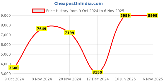tatacliq.com Naturalizer by Bata Women's NYLAH Black Back Strap Sandals naturalizer Price History Graph from 9 Oct 2024 to 6 Nov 2025