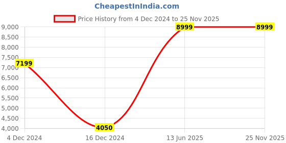 tatacliq.com Naturalizer by Bata Women's RIKKI Pink Ankle Strap Wedges naturalizer Price History Graph from 4 Dec 2024 to 25 Nov 2025