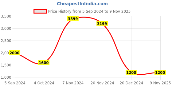 tatacliq.com Naturalizer by Bata Women's Tan Toe Ring Sandals naturalizer Price History Graph from 5 Sep 2024 to 8 Nov 2025